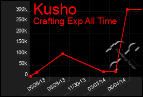 Total Graph of Kusho