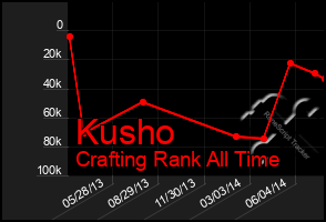 Total Graph of Kusho