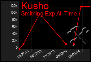 Total Graph of Kusho