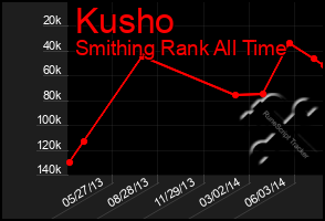 Total Graph of Kusho