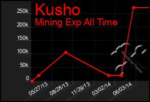 Total Graph of Kusho