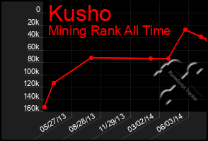 Total Graph of Kusho