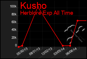 Total Graph of Kusho