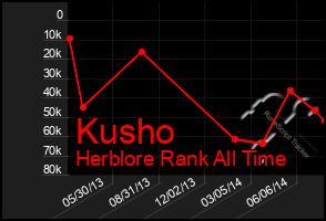 Total Graph of Kusho