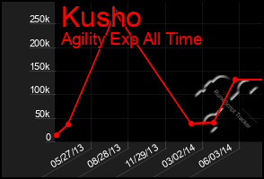 Total Graph of Kusho