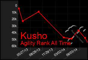 Total Graph of Kusho