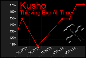 Total Graph of Kusho