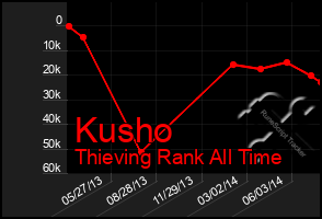 Total Graph of Kusho