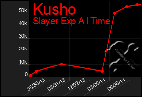 Total Graph of Kusho