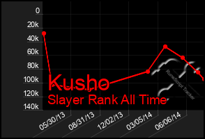 Total Graph of Kusho