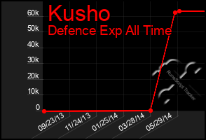 Total Graph of Kusho