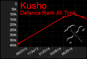 Total Graph of Kusho