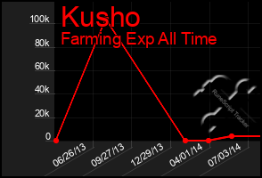 Total Graph of Kusho