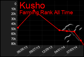 Total Graph of Kusho