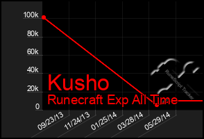 Total Graph of Kusho