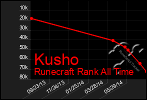 Total Graph of Kusho