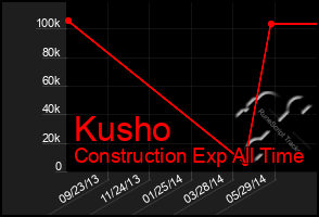 Total Graph of Kusho