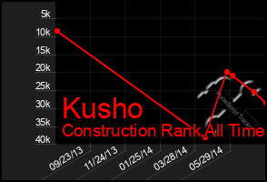 Total Graph of Kusho