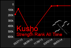 Total Graph of Kusho