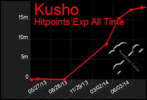 Total Graph of Kusho