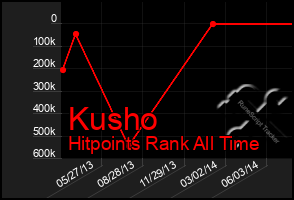 Total Graph of Kusho