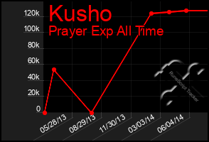 Total Graph of Kusho