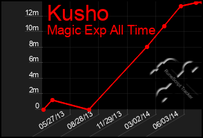 Total Graph of Kusho