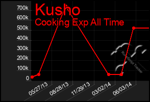 Total Graph of Kusho