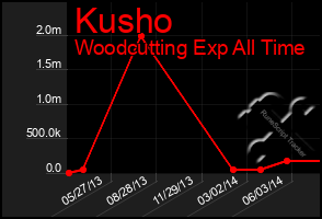 Total Graph of Kusho