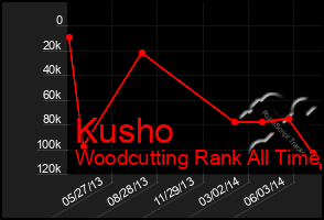 Total Graph of Kusho