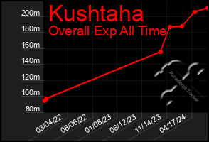 Total Graph of Kushtaha