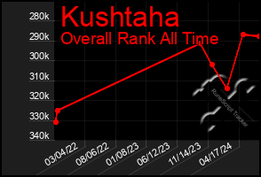 Total Graph of Kushtaha