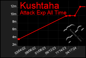 Total Graph of Kushtaha