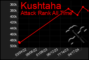 Total Graph of Kushtaha