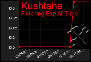 Total Graph of Kushtaha