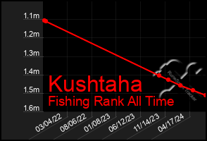 Total Graph of Kushtaha