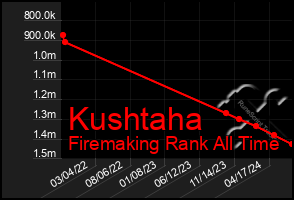 Total Graph of Kushtaha