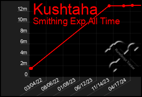 Total Graph of Kushtaha