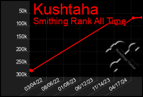 Total Graph of Kushtaha