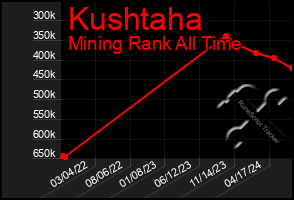 Total Graph of Kushtaha