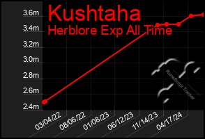 Total Graph of Kushtaha