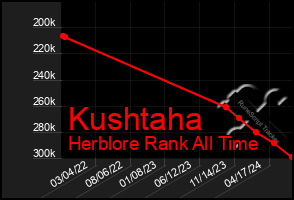 Total Graph of Kushtaha