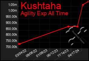 Total Graph of Kushtaha