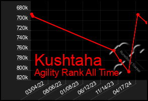 Total Graph of Kushtaha