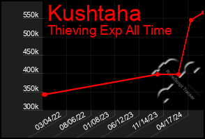 Total Graph of Kushtaha