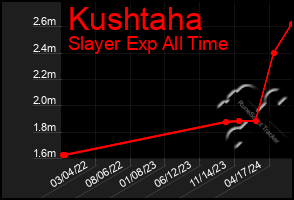 Total Graph of Kushtaha