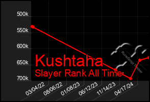 Total Graph of Kushtaha