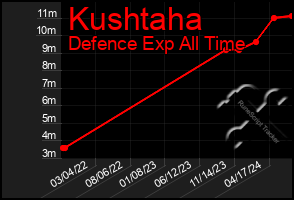 Total Graph of Kushtaha