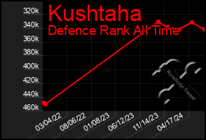 Total Graph of Kushtaha