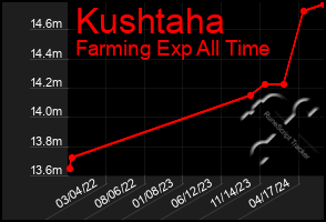 Total Graph of Kushtaha